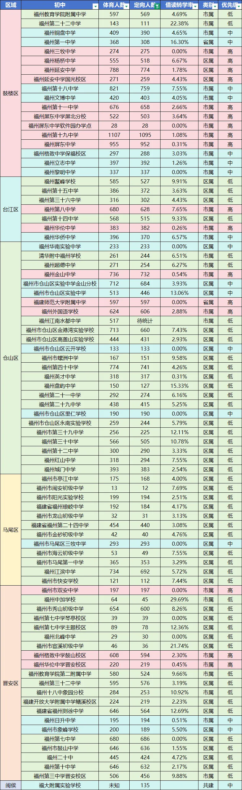 福州26中考定向生公示已经过半 第4张