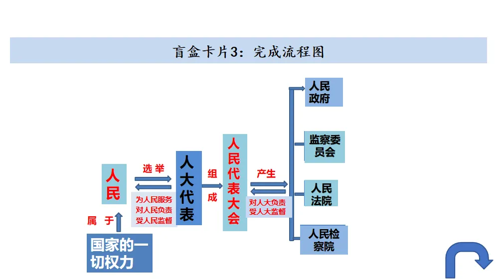 【优质复习课件】——法律部分试卷讲评课件 第31张