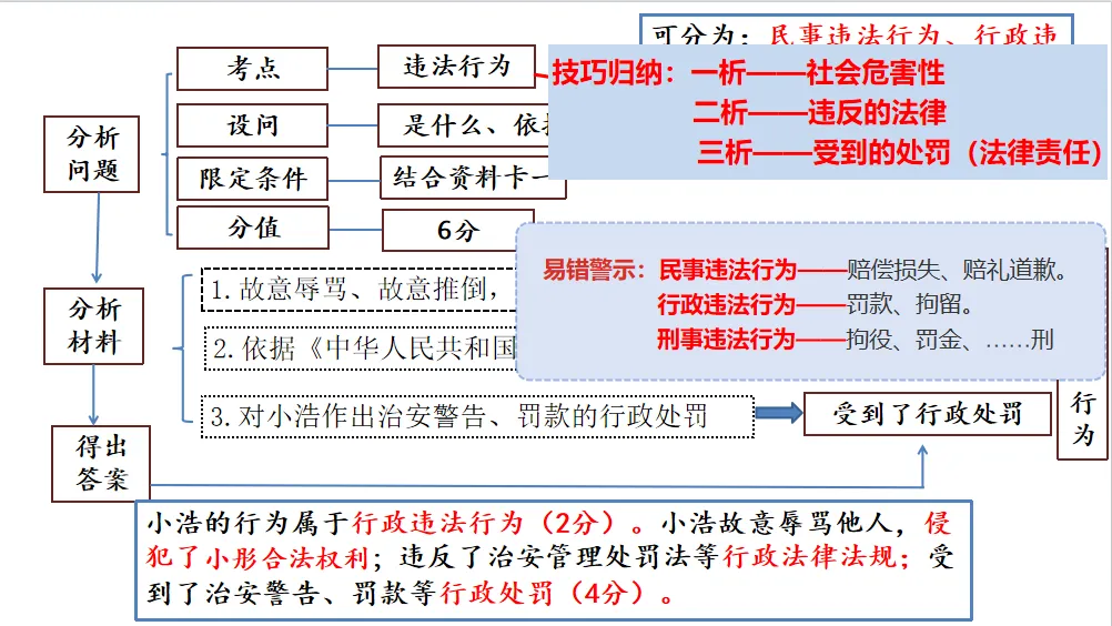 【优质复习课件】——法律部分试卷讲评课件 第34张