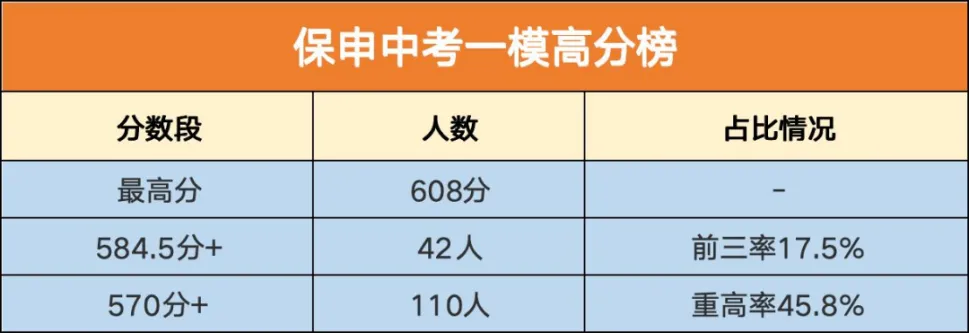 西湖区2026中考一模封神!3所强校前三率破10%,状元花落这所学校 第3张