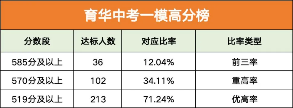 西湖区2026中考一模封神!3所强校前三率破10%,状元花落这所学校 第8张