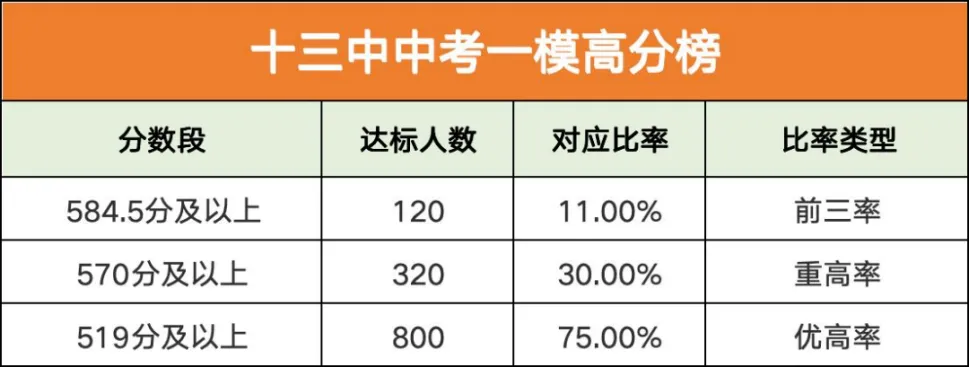 西湖区2026中考一模封神!3所强校前三率破10%,状元花落这所学校 第11张