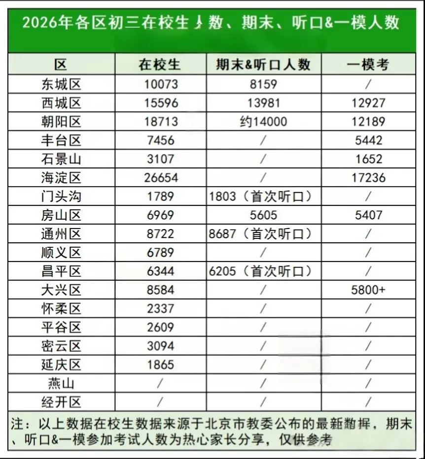 一模人数减少!2026年北京中考多少人能上公办普高? 第2张