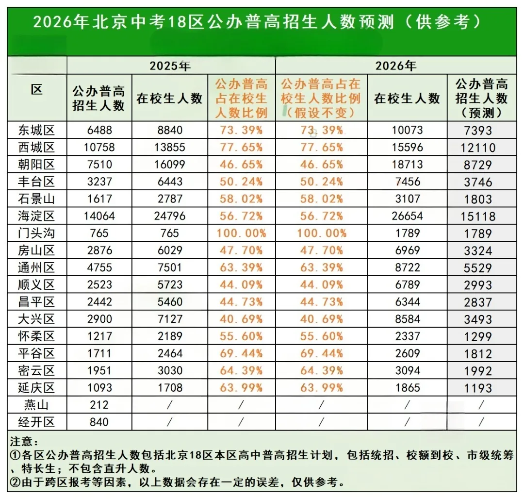 一模人数减少!2026年北京中考多少人能上公办普高? 第4张