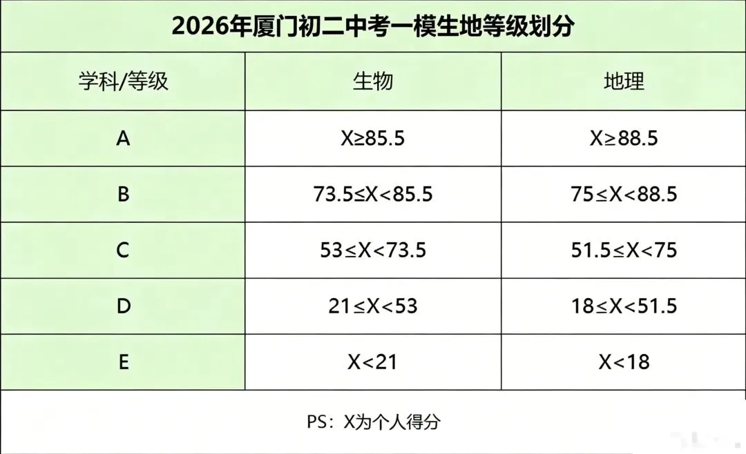 2026厦门生地一模等级划分参考!附真题领取 第1张