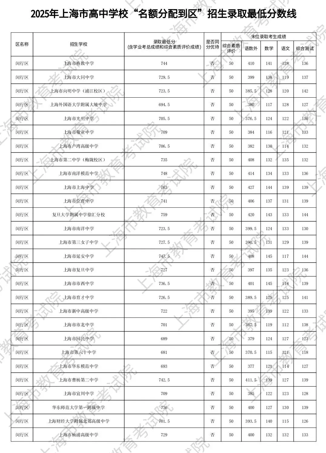 2025上海中考闵行区“名额分配到区”最低录取分数线公布,录取查询通道→ 第3张