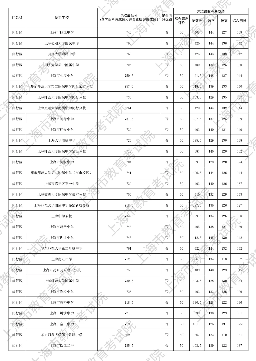 2025上海中考闵行区“名额分配到区”最低录取分数线公布,录取查询通道→ 第4张