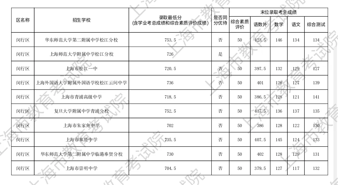 2025上海中考闵行区“名额分配到区”最低录取分数线公布,录取查询通道→ 第5张
