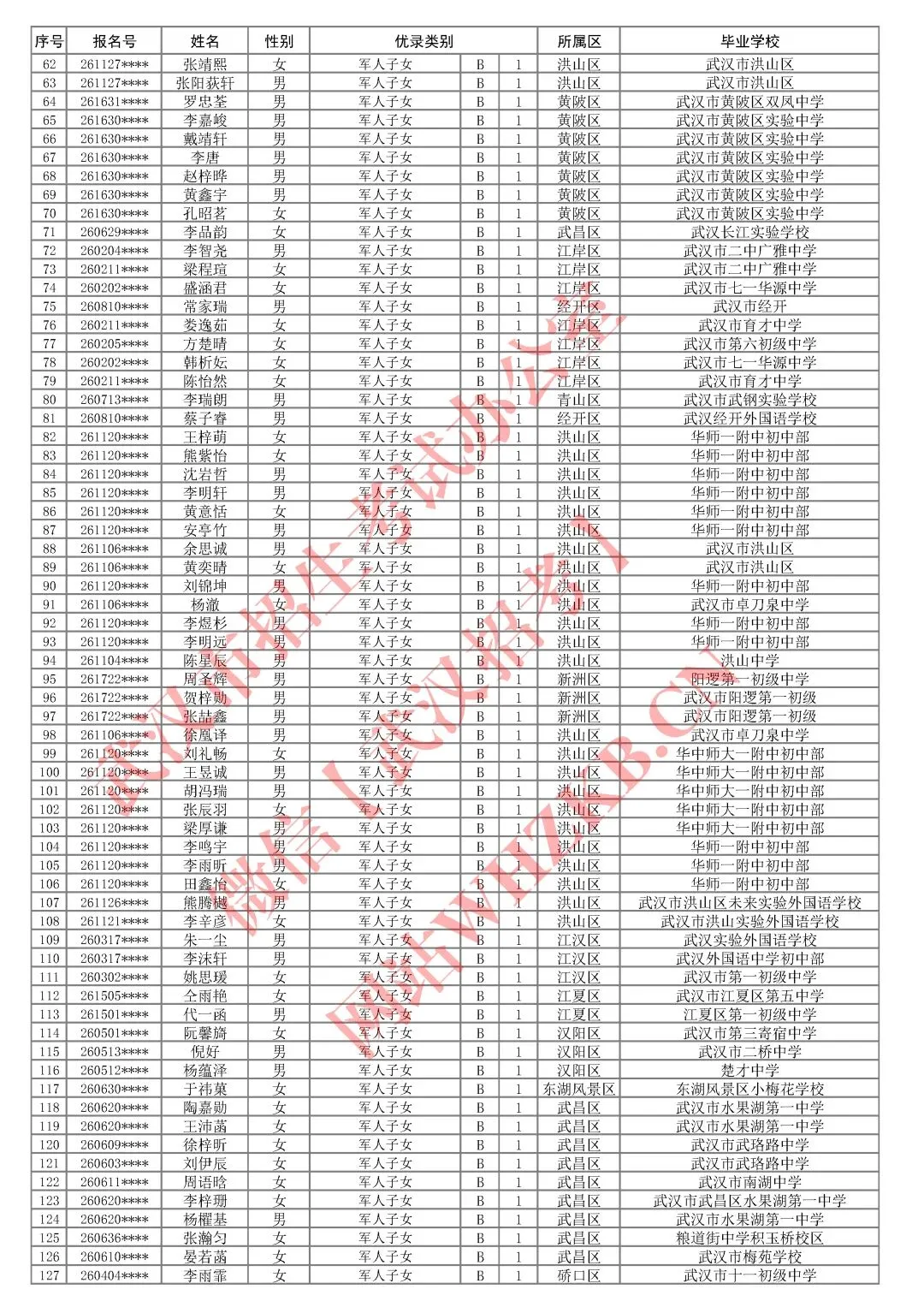 2026武汉中考加分优录名单公布!这263人最高加20分! 第4张