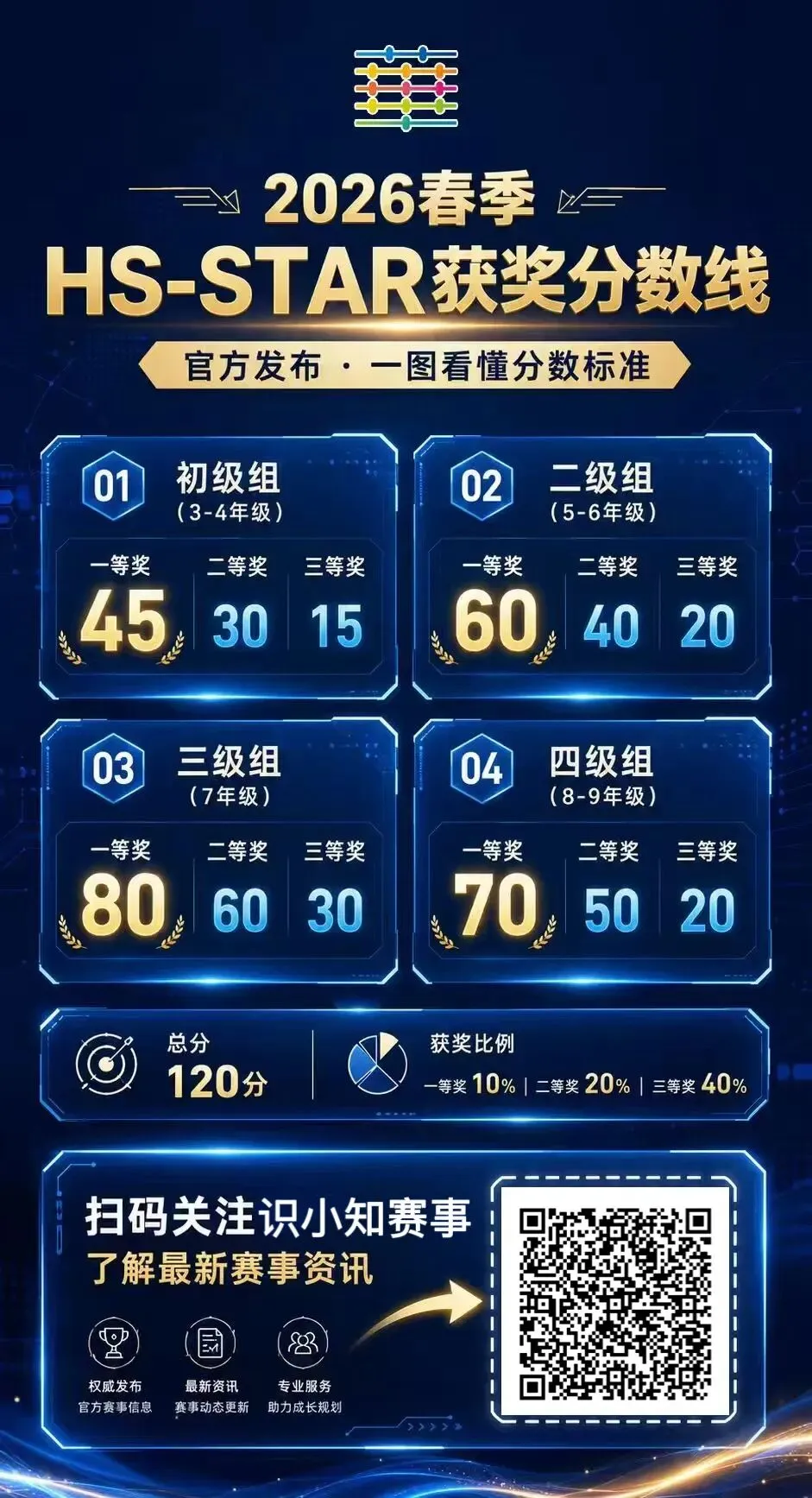 2026春季华杯赛成绩公布!分数线+真题看这里!!! 第1张