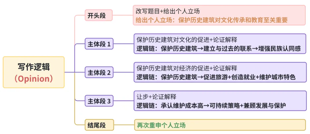 雅思写作丨大作文高分真题范文-保存历史建筑 第1张