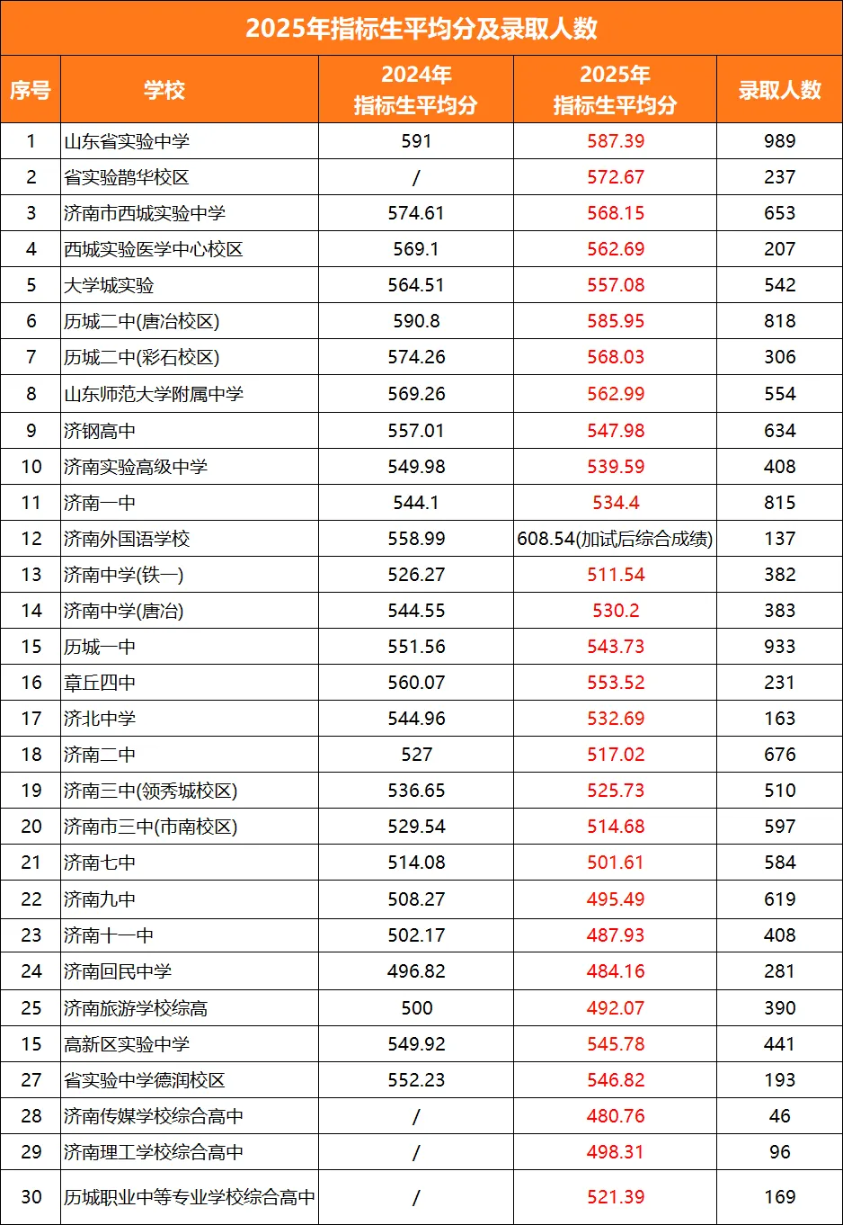 中考关注 | 5-6月中考升学招生!济南公办高中5大上岸途径,千万别错过! 第5张