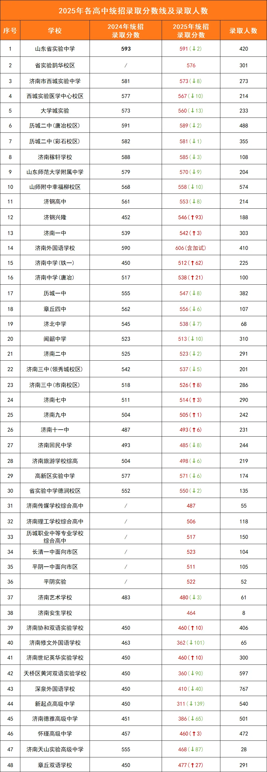 中考关注 | 5-6月中考升学招生!济南公办高中5大上岸途径,千万别错过! 第6张