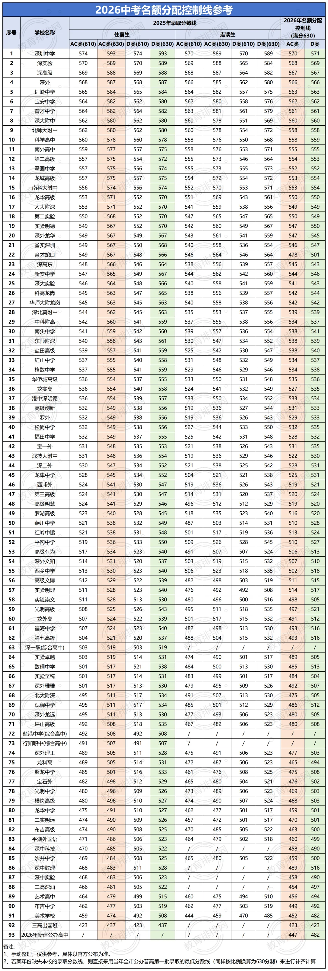 最低423分!2026深圳中考指标生控制线出炉!家长该如何填报志愿? 第1张