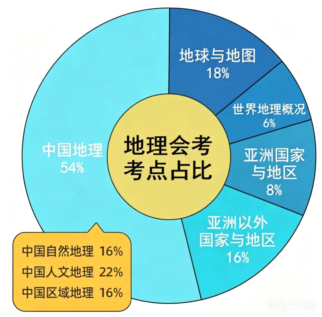 中考关键 60 分!初二地生小中考,一篇全部搞懂 第3张 中考关键 60 分!初二地生小中考,一篇全部搞懂 第3张