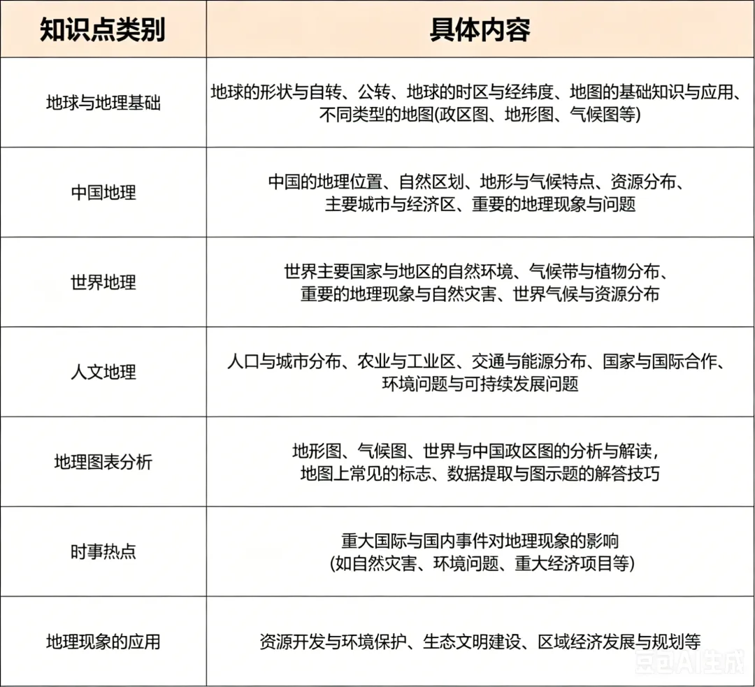 中考关键 60 分!初二地生小中考,一篇全部搞懂 第4张 中考关键 60 分!初二地生小中考,一篇全部搞懂 第4张