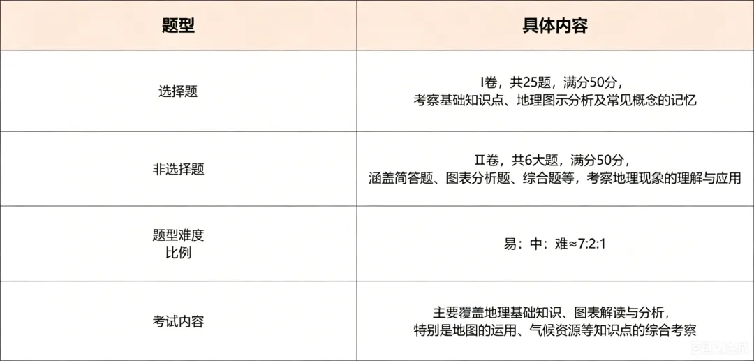 中考关键 60 分!初二地生小中考,一篇全部搞懂 第5张 中考关键 60 分!初二地生小中考,一篇全部搞懂 第5张