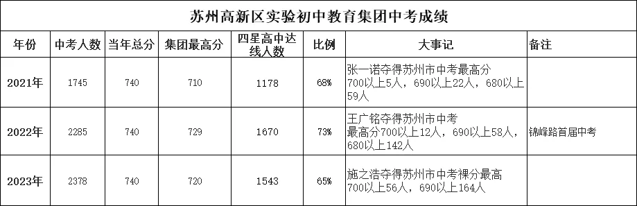 择校太纠结?中考数据看实绩!这些“黑马”初中,四星率竟也高达70%! 第5张