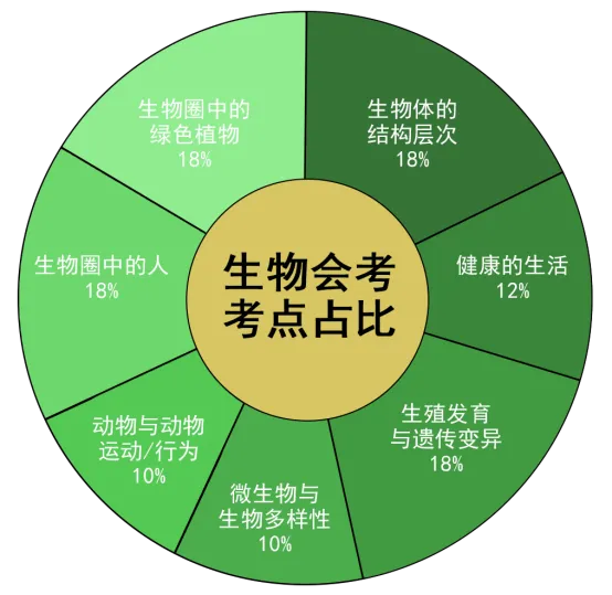 中考关键 60 分!初二地生小中考,一篇全部搞懂 第6张 中考关键 60 分!初二地生小中考,一篇全部搞懂 第6张