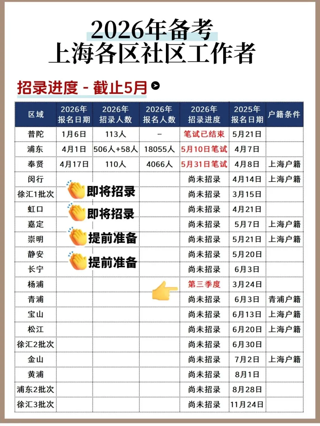 26年浦东社工报名条件塘桥,附真题题型 第3张 26年浦东社工报名条件塘桥,附真题题型 第3张