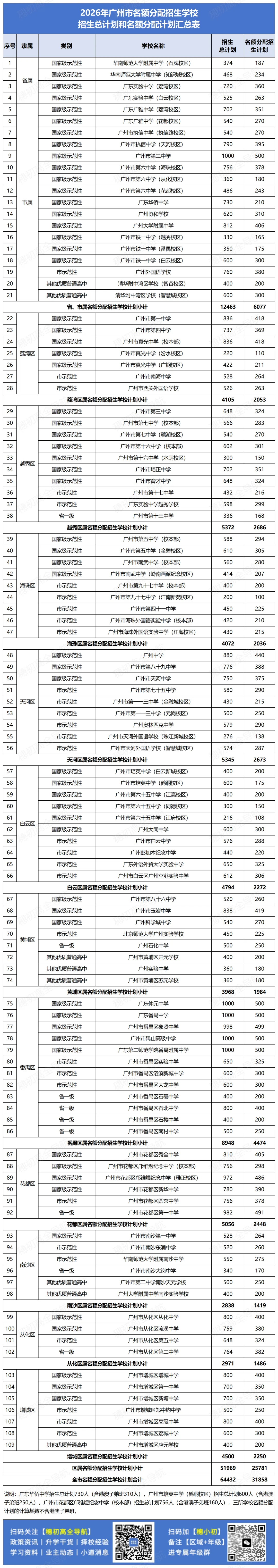中考丨2026年名额分配结果出炉!附最新招生计划、最低控制分数线、薄弱初中名单等 第2张