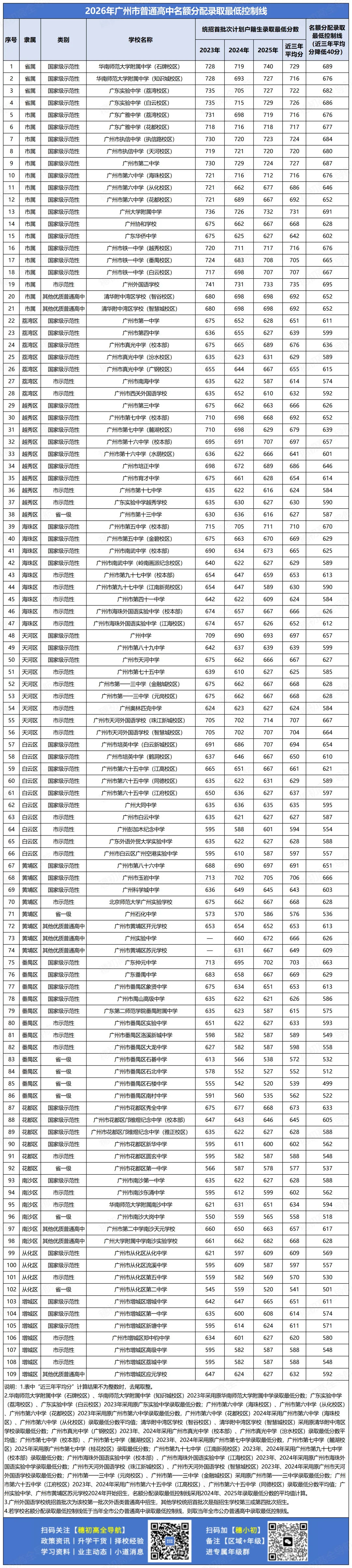 中考丨2026年名额分配结果出炉!附最新招生计划、最低控制分数线、薄弱初中名单等 第3张