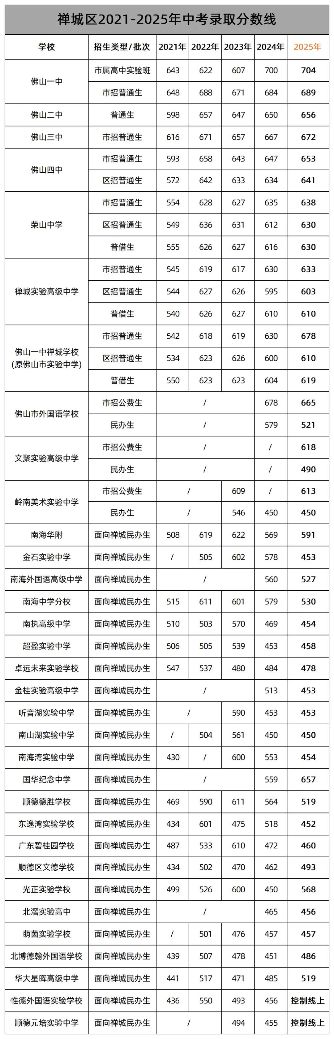 中考必看 || 多少分可上公办高中?佛山近5年中考普通生录取线供参考! 第1张