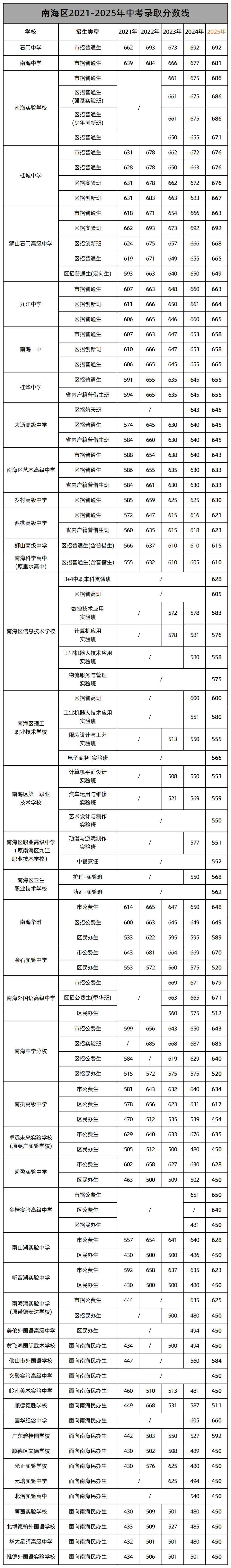 中考必看 || 多少分可上公办高中?佛山近5年中考普通生录取线供参考! 第2张