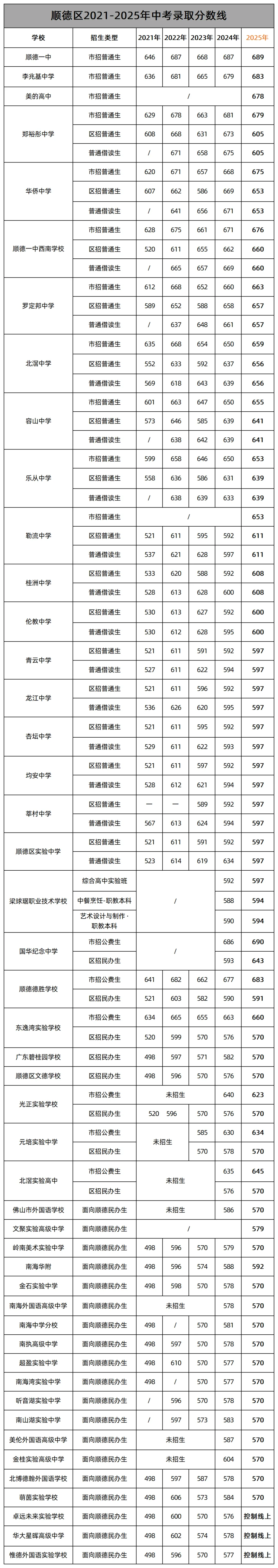 中考必看 || 多少分可上公办高中?佛山近5年中考普通生录取线供参考! 第3张