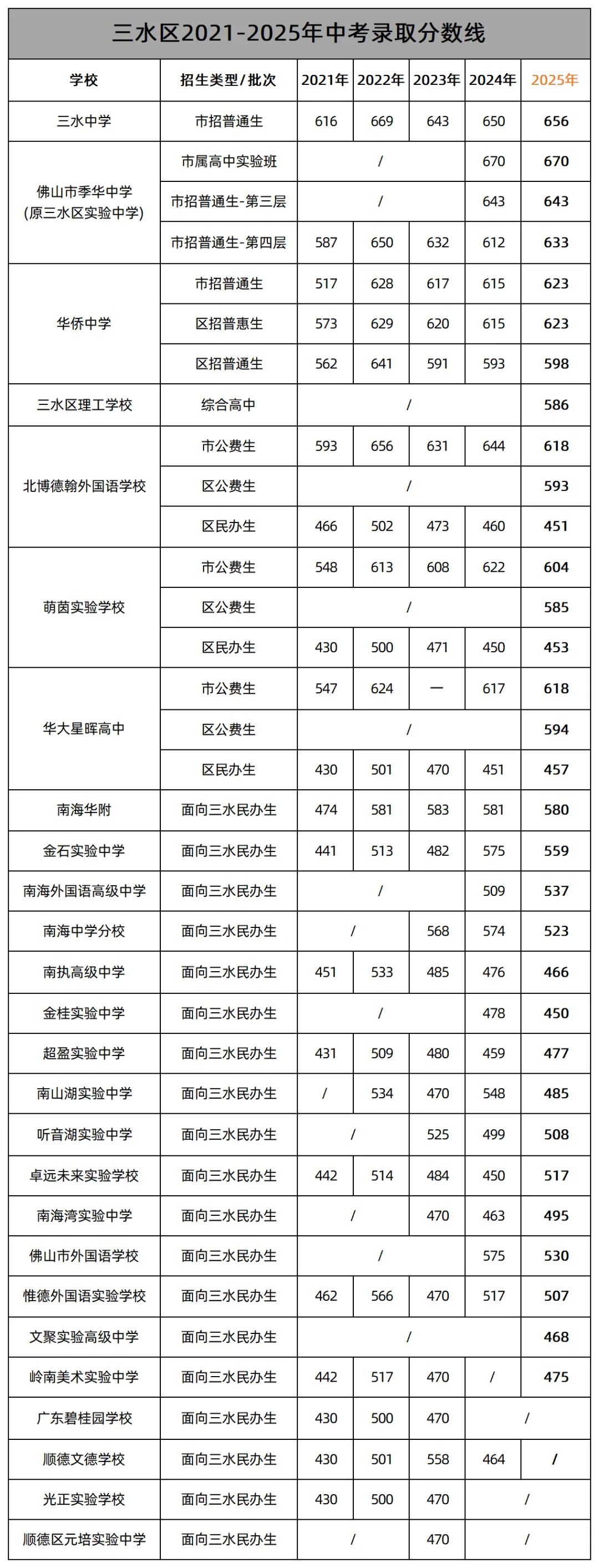 中考必看 || 多少分可上公办高中?佛山近5年中考普通生录取线供参考! 第4张