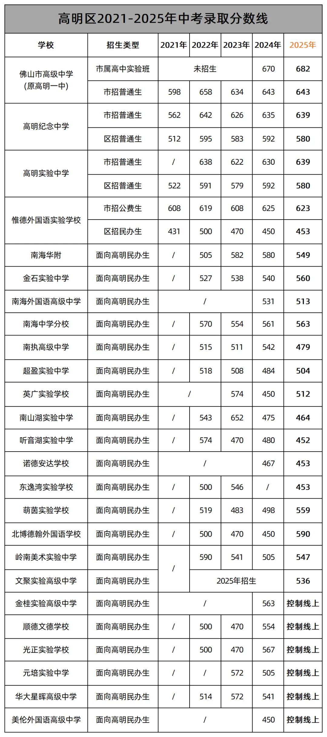 中考必看 || 多少分可上公办高中?佛山近5年中考普通生录取线供参考! 第5张