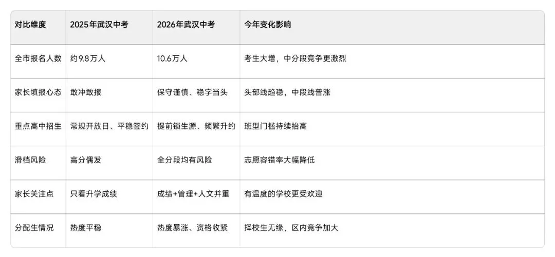 2026武汉中考志愿填报收官复盘!各校招生暗流涌动,最后一月决胜冲刺 第2张