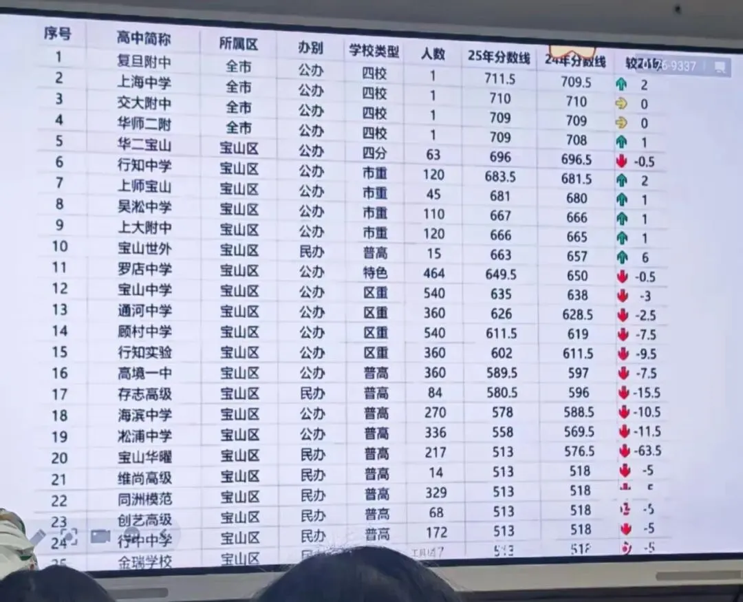宝山郊区家长会后破防:上海中考的残酷真相,是我们普通家庭卷不起又放不下的执念 第2张