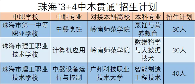 重磅!中职生直通本科?2026年珠海市中考“3+4中本贯通”学校公布,100个名额! 第2张 重磅!中职生直通本科?2026年珠海市中考“3+4中本贯通”学校公布,100个名额! 第2张
