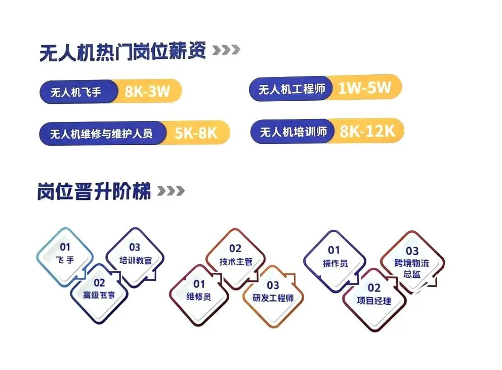 中考低分好出路,无人机成就好前程 第4张