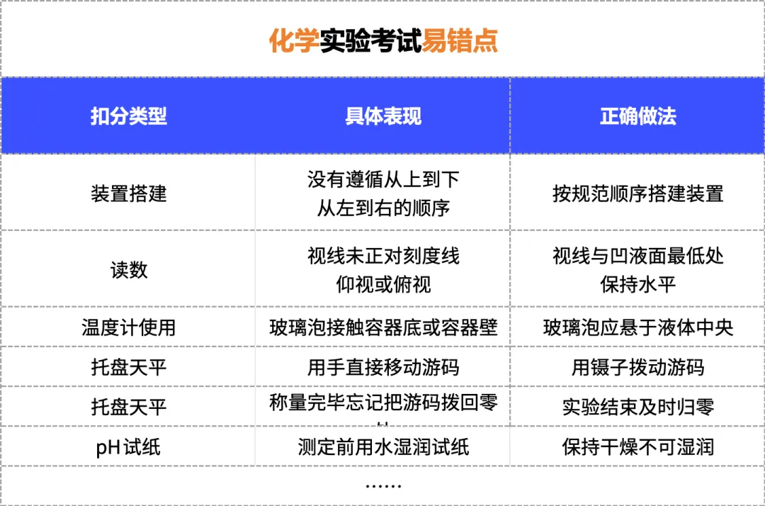 冲刺必看!2026上海中考理化实验操作考满分攻略!考试全流程梳理! 第9张 冲刺必看!2026上海中考理化实验操作考满分攻略!考试全流程梳理! 第9张