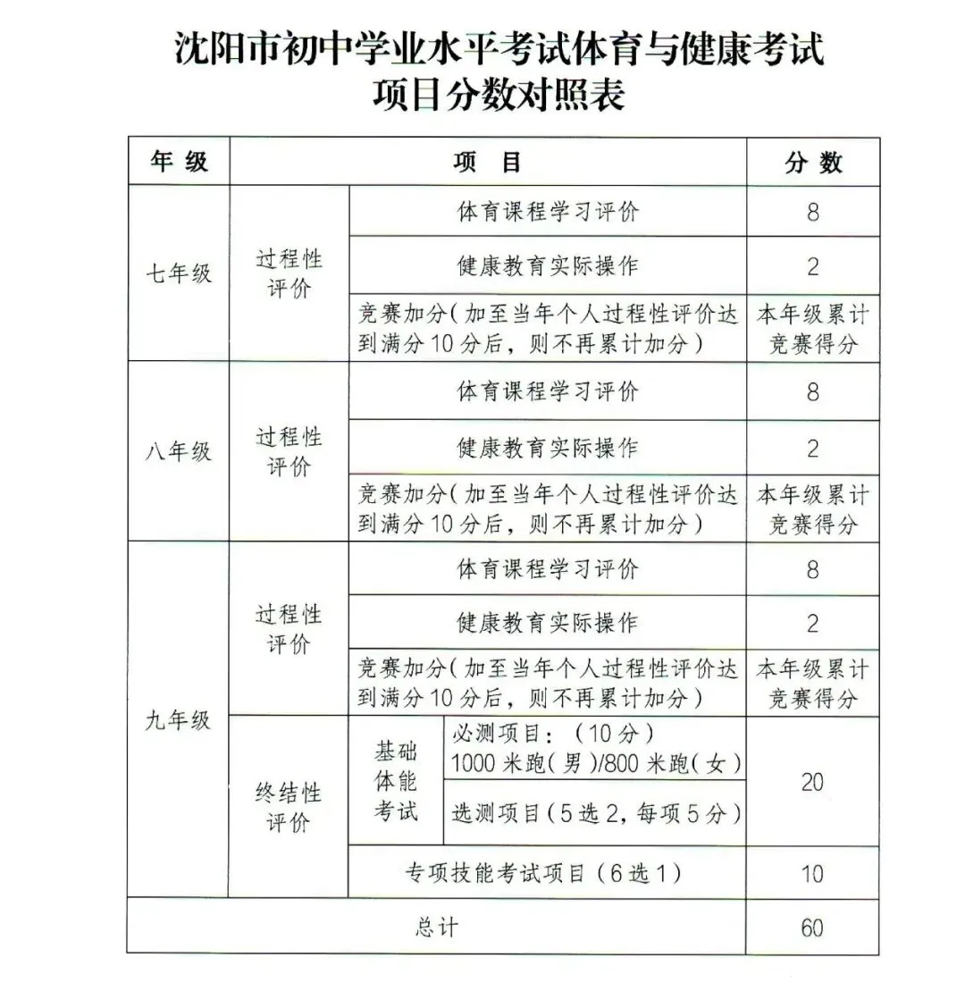 一文看懂沈阳中考体育及篮球考试 第4张 一文看懂沈阳中考体育及篮球考试 第4张