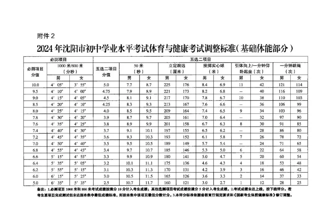 一文看懂沈阳中考体育及篮球考试 第7张 一文看懂沈阳中考体育及篮球考试 第7张