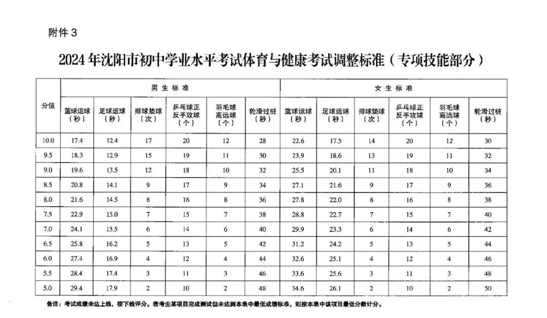 一文看懂沈阳中考体育及篮球考试 第8张 一文看懂沈阳中考体育及篮球考试 第8张