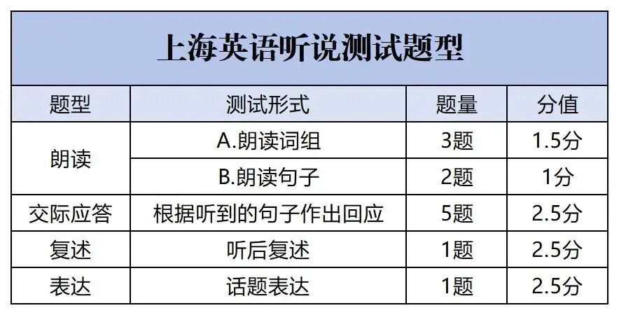 【中考提醒】英语听说测试开考!考前注意事项→ 第1张 【中考提醒】英语听说测试开考!考前注意事项→ 第1张