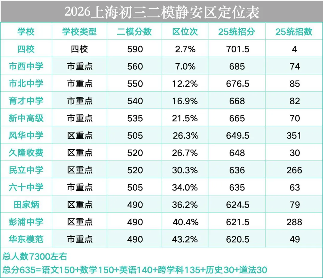距中考不到40天!静安/普陀/宝山二模排位出炉,对照定位表查漏补缺 第4张 距中考不到40天!静安/普陀/宝山二模排位出炉,对照定位表查漏补缺 第4张