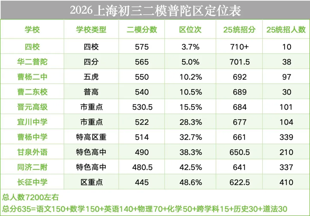 距中考不到40天!静安/普陀/宝山二模排位出炉,对照定位表查漏补缺 第5张 距中考不到40天!静安/普陀/宝山二模排位出炉,对照定位表查漏补缺 第5张