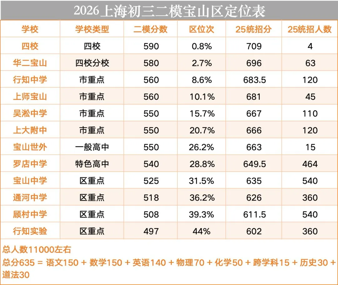 距中考不到40天!静安/普陀/宝山二模排位出炉,对照定位表查漏补缺 第6张 距中考不到40天!静安/普陀/宝山二模排位出炉,对照定位表查漏补缺 第6张
