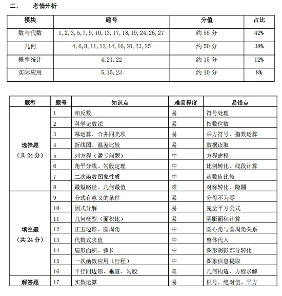 2026中考一模语数物试卷出炉!附上答案解析及试卷分析 第18张