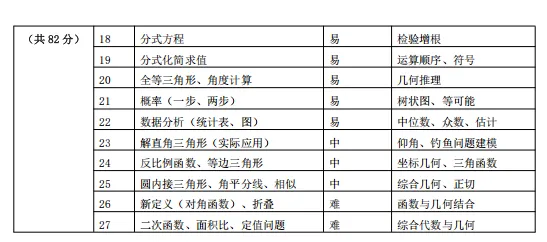 2026中考一模语数物试卷出炉!附上答案解析及试卷分析 第19张