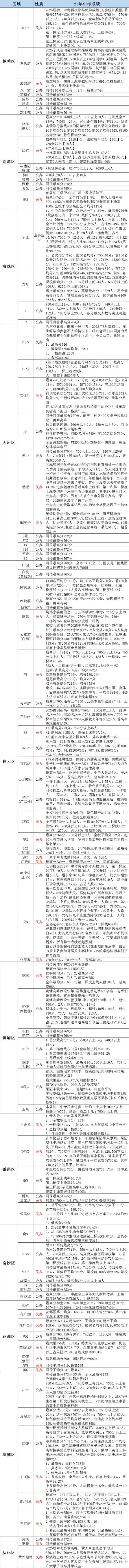2025广州各区中考最高分参考,看看有没有自己喜欢的学校? 第4张
