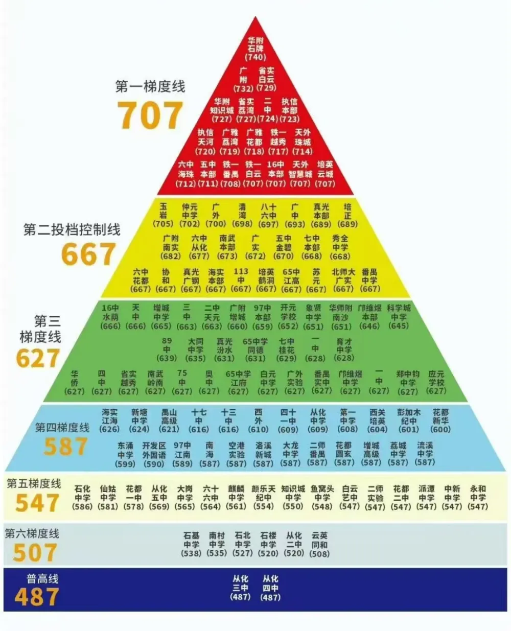 2025广州各区中考最高分参考,看看有没有自己喜欢的学校? 第6张