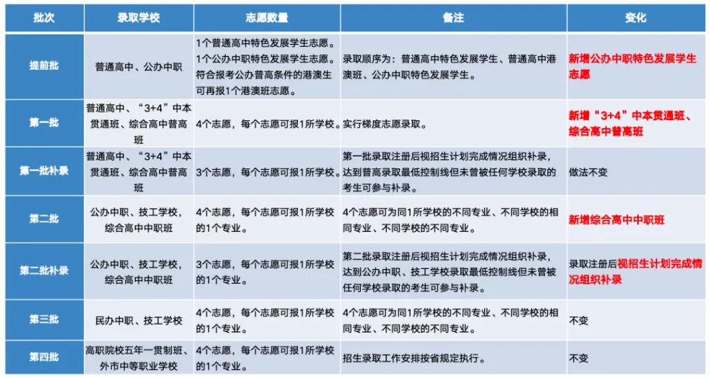 2026年东莞市中考志愿填报参考,附各批次录取分数线(完整版) 第1张