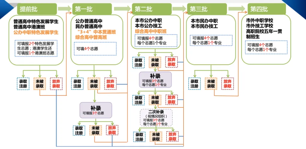 2026年东莞市中考志愿填报参考,附各批次录取分数线(完整版) 第2张