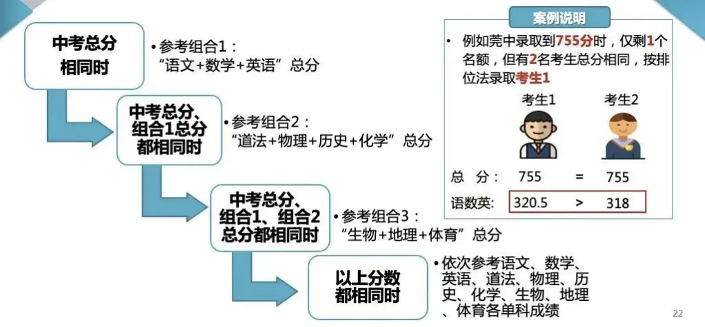 2026年东莞市中考志愿填报参考,附各批次录取分数线(完整版) 第3张
